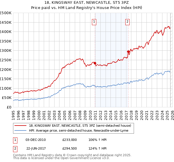 18, KINGSWAY EAST, NEWCASTLE, ST5 3PZ: Price paid vs HM Land Registry's House Price Index