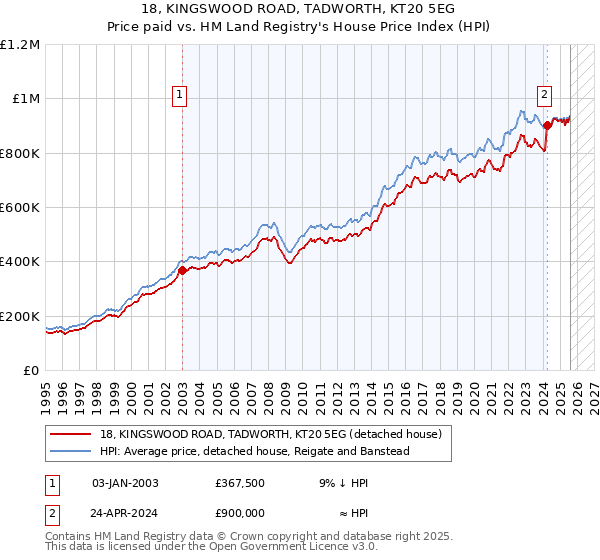 18, KINGSWOOD ROAD, TADWORTH, KT20 5EG: Price paid vs HM Land Registry's House Price Index