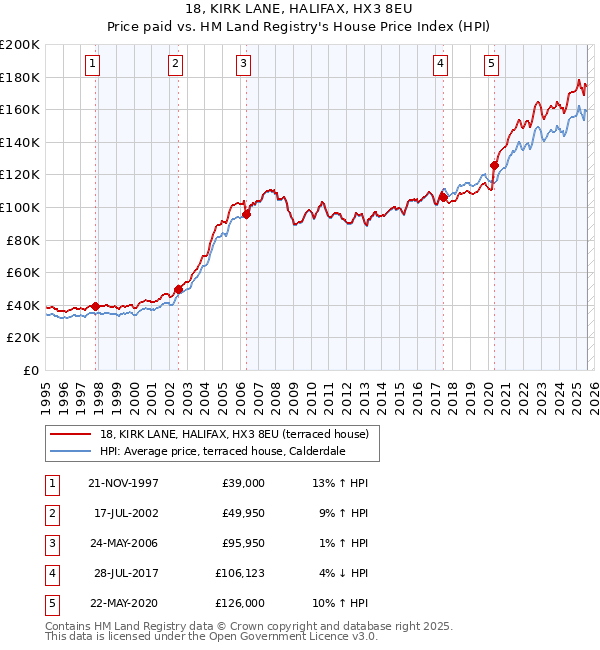 18, KIRK LANE, HALIFAX, HX3 8EU: Price paid vs HM Land Registry's House Price Index