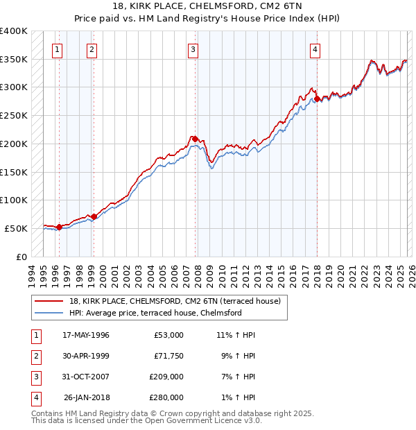 18, KIRK PLACE, CHELMSFORD, CM2 6TN: Price paid vs HM Land Registry's House Price Index