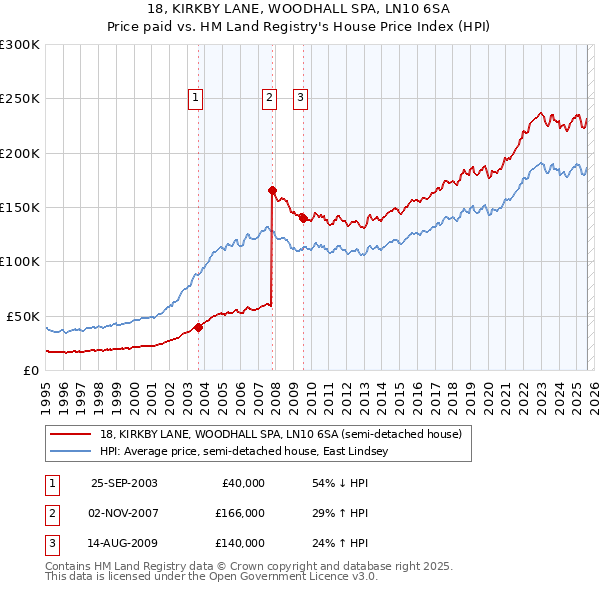 18, KIRKBY LANE, WOODHALL SPA, LN10 6SA: Price paid vs HM Land Registry's House Price Index