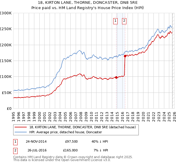 18, KIRTON LANE, THORNE, DONCASTER, DN8 5RE: Price paid vs HM Land Registry's House Price Index