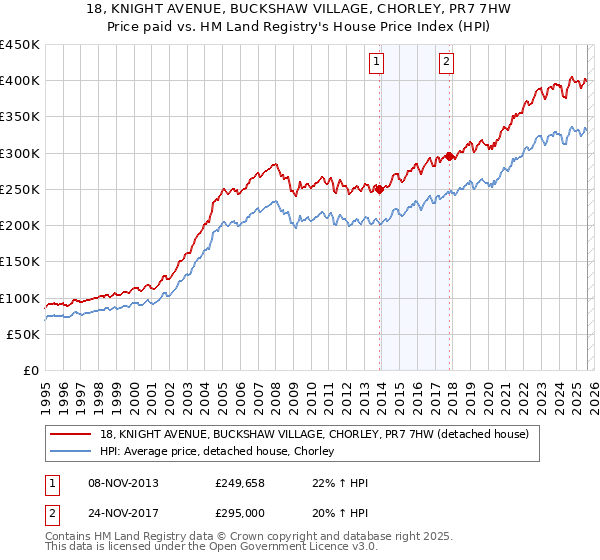 18, KNIGHT AVENUE, BUCKSHAW VILLAGE, CHORLEY, PR7 7HW: Price paid vs HM Land Registry's House Price Index