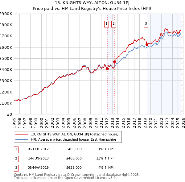 18, KNIGHTS WAY, ALTON, GU34 1PJ: Price paid vs HM Land Registry's House Price Index