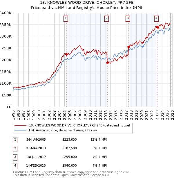 18, KNOWLES WOOD DRIVE, CHORLEY, PR7 2FE: Price paid vs HM Land Registry's House Price Index