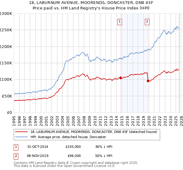 18, LABURNUM AVENUE, MOORENDS, DONCASTER, DN8 4SF: Price paid vs HM Land Registry's House Price Index