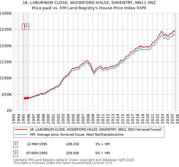 18, LABURNUM CLOSE, WOODFORD HALSE, DAVENTRY, NN11 3NZ: Price paid vs HM Land Registry's House Price Index