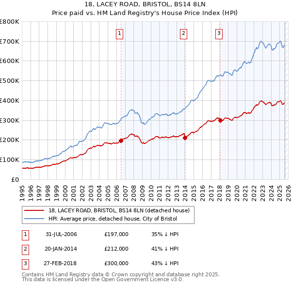 18, LACEY ROAD, BRISTOL, BS14 8LN: Price paid vs HM Land Registry's House Price Index