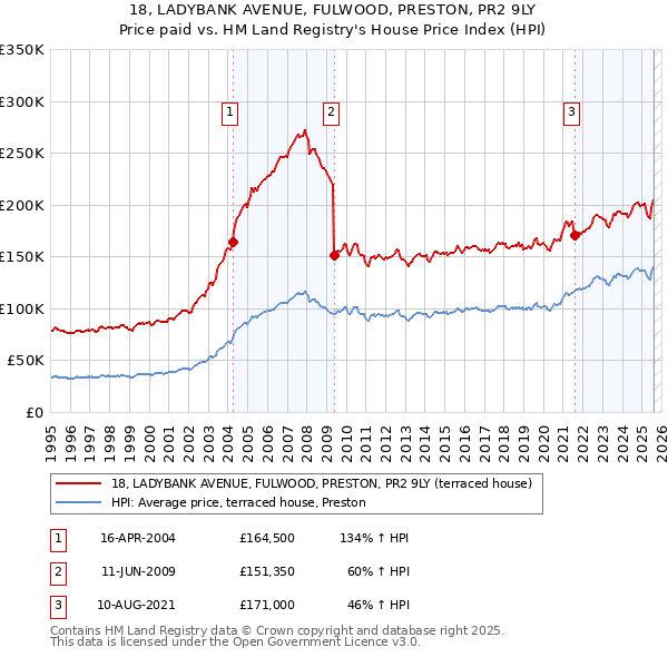 18, LADYBANK AVENUE, FULWOOD, PRESTON, PR2 9LY: Price paid vs HM Land Registry's House Price Index