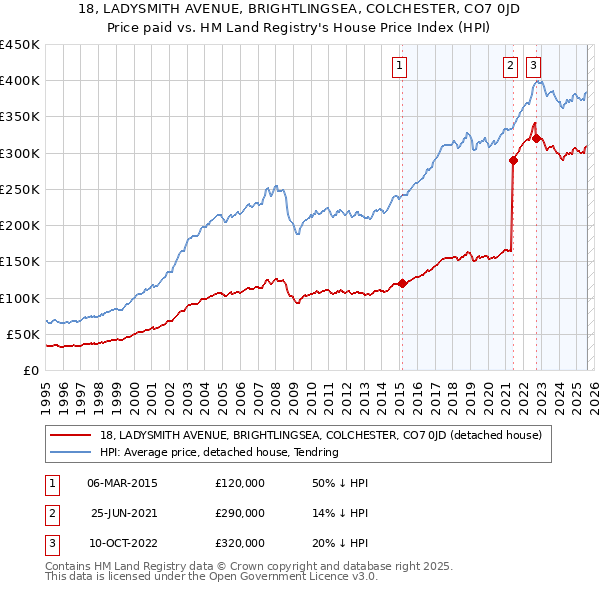 18, LADYSMITH AVENUE, BRIGHTLINGSEA, COLCHESTER, CO7 0JD: Price paid vs HM Land Registry's House Price Index