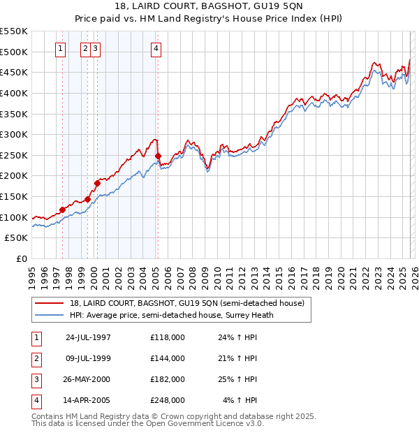 18, LAIRD COURT, BAGSHOT, GU19 5QN: Price paid vs HM Land Registry's House Price Index