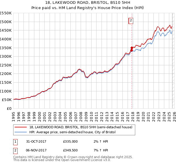 18, LAKEWOOD ROAD, BRISTOL, BS10 5HH: Price paid vs HM Land Registry's House Price Index