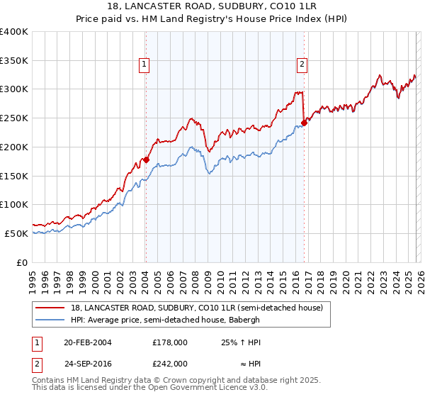 18, LANCASTER ROAD, SUDBURY, CO10 1LR: Price paid vs HM Land Registry's House Price Index