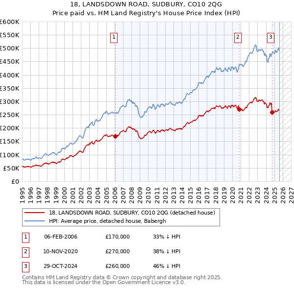 18, LANDSDOWN ROAD, SUDBURY, CO10 2QG: Price paid vs HM Land Registry's House Price Index
