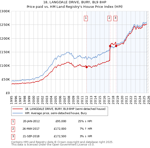 18, LANGDALE DRIVE, BURY, BL9 8HP: Price paid vs HM Land Registry's House Price Index