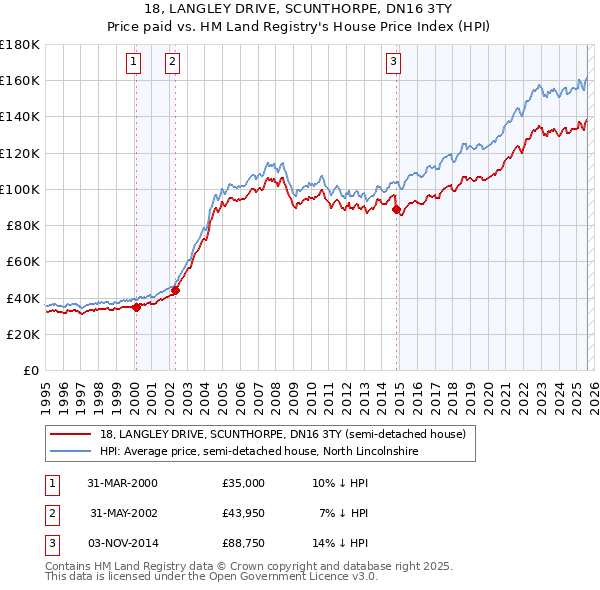 18, LANGLEY DRIVE, SCUNTHORPE, DN16 3TY: Price paid vs HM Land Registry's House Price Index