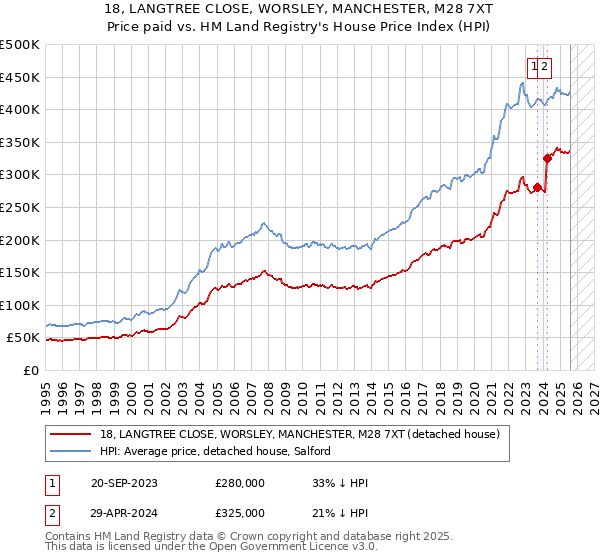 18, LANGTREE CLOSE, WORSLEY, MANCHESTER, M28 7XT: Price paid vs HM Land Registry's House Price Index