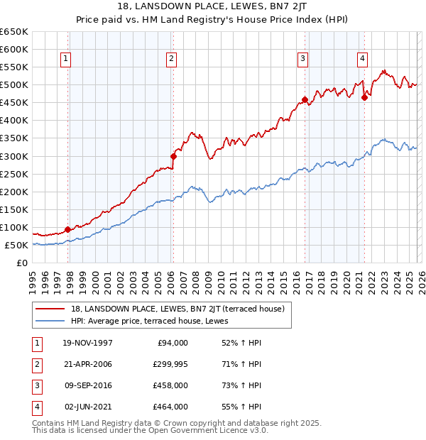 18, LANSDOWN PLACE, LEWES, BN7 2JT: Price paid vs HM Land Registry's House Price Index