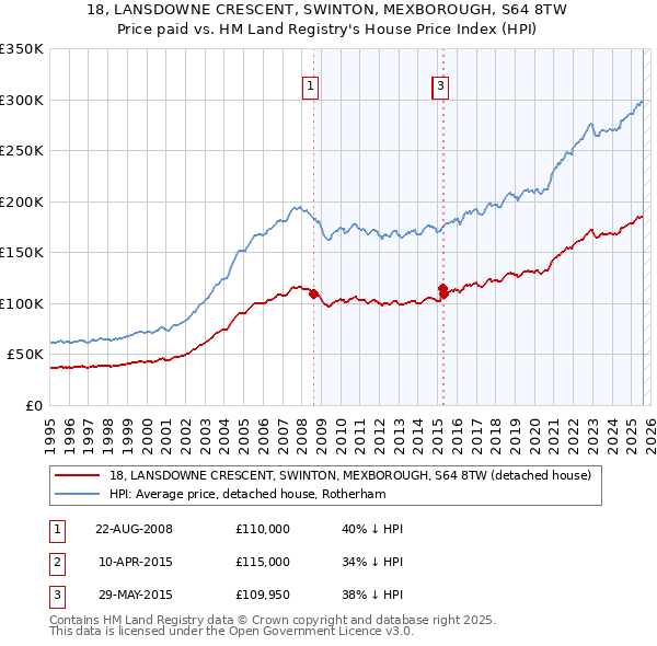 18, LANSDOWNE CRESCENT, SWINTON, MEXBOROUGH, S64 8TW: Price paid vs HM Land Registry's House Price Index
