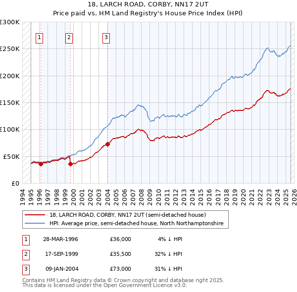 18, LARCH ROAD, CORBY, NN17 2UT: Price paid vs HM Land Registry's House Price Index