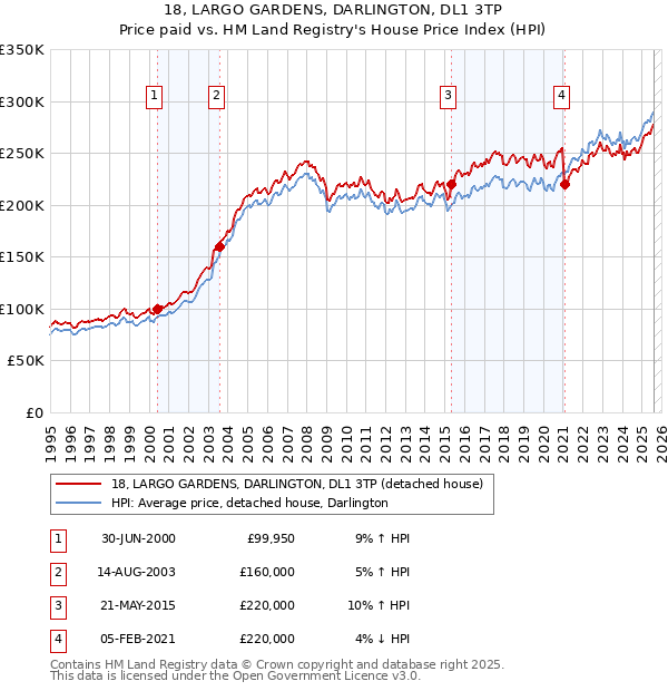 18, LARGO GARDENS, DARLINGTON, DL1 3TP: Price paid vs HM Land Registry's House Price Index