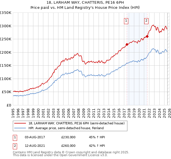 18, LARHAM WAY, CHATTERIS, PE16 6PH: Price paid vs HM Land Registry's House Price Index