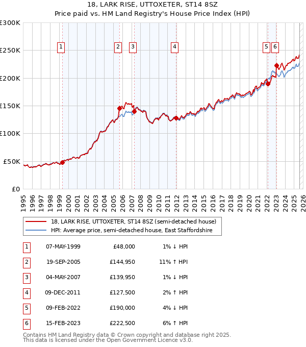 18, LARK RISE, UTTOXETER, ST14 8SZ: Price paid vs HM Land Registry's House Price Index