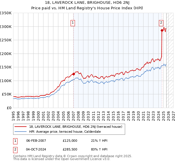 18, LAVEROCK LANE, BRIGHOUSE, HD6 2NJ: Price paid vs HM Land Registry's House Price Index
