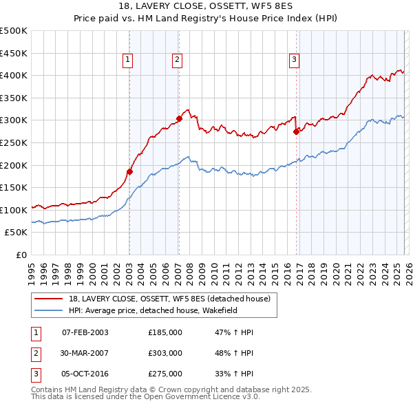 18, LAVERY CLOSE, OSSETT, WF5 8ES: Price paid vs HM Land Registry's House Price Index