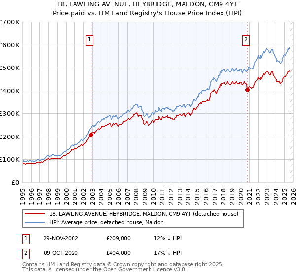 18, LAWLING AVENUE, HEYBRIDGE, MALDON, CM9 4YT: Price paid vs HM Land Registry's House Price Index