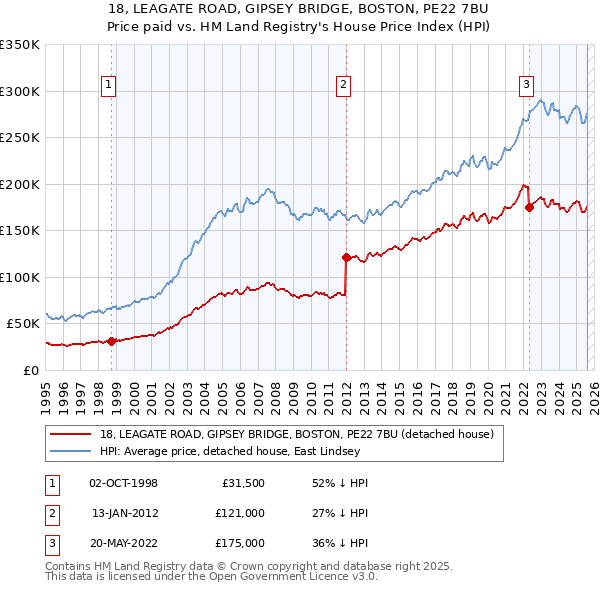 18, LEAGATE ROAD, GIPSEY BRIDGE, BOSTON, PE22 7BU: Price paid vs HM Land Registry's House Price Index