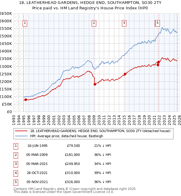 18, LEATHERHEAD GARDENS, HEDGE END, SOUTHAMPTON, SO30 2TY: Price paid vs HM Land Registry's House Price Index