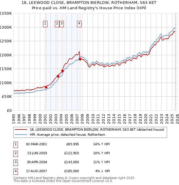 18, LEEWOOD CLOSE, BRAMPTON BIERLOW, ROTHERHAM, S63 6ET: Price paid vs HM Land Registry's House Price Index