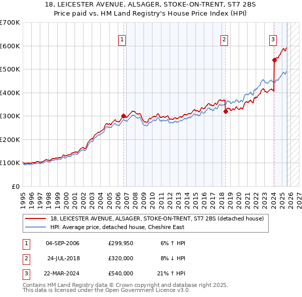 18, LEICESTER AVENUE, ALSAGER, STOKE-ON-TRENT, ST7 2BS: Price paid vs HM Land Registry's House Price Index