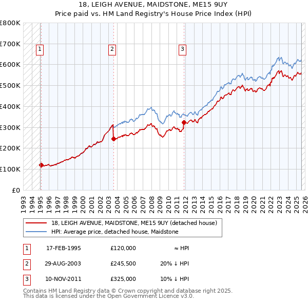 18, LEIGH AVENUE, MAIDSTONE, ME15 9UY: Price paid vs HM Land Registry's House Price Index