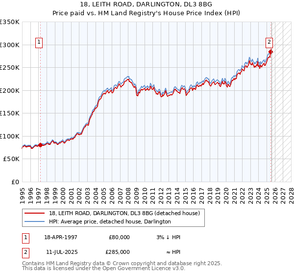 18, LEITH ROAD, DARLINGTON, DL3 8BG: Price paid vs HM Land Registry's House Price Index