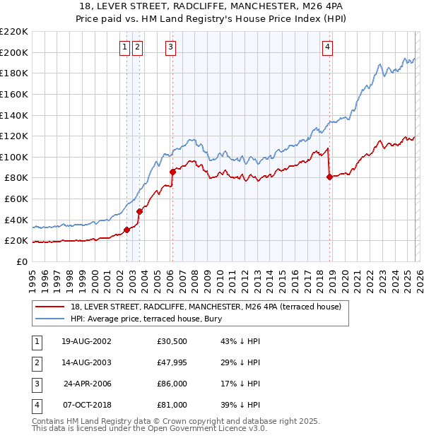 18, LEVER STREET, RADCLIFFE, MANCHESTER, M26 4PA: Price paid vs HM Land Registry's House Price Index