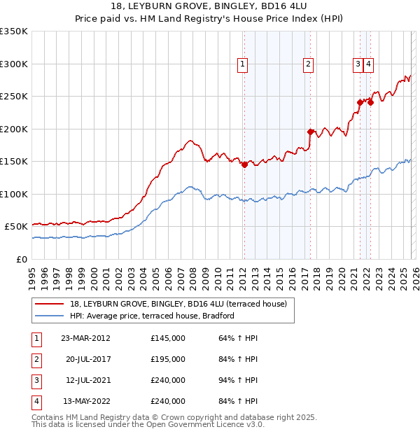 18, LEYBURN GROVE, BINGLEY, BD16 4LU: Price paid vs HM Land Registry's House Price Index