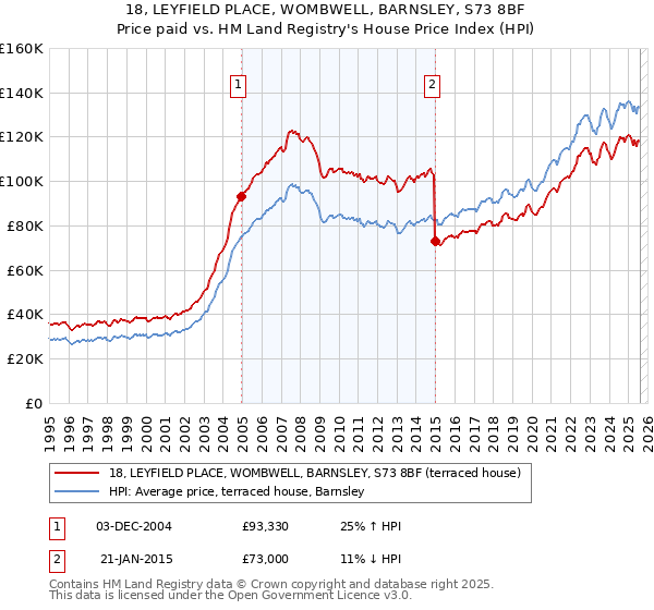 18, LEYFIELD PLACE, WOMBWELL, BARNSLEY, S73 8BF: Price paid vs HM Land Registry's House Price Index