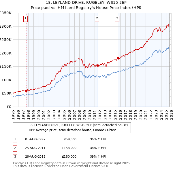 18, LEYLAND DRIVE, RUGELEY, WS15 2EP: Price paid vs HM Land Registry's House Price Index