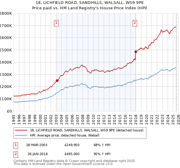 18, LICHFIELD ROAD, SANDHILLS, WALSALL, WS9 9PE: Price paid vs HM Land Registry's House Price Index