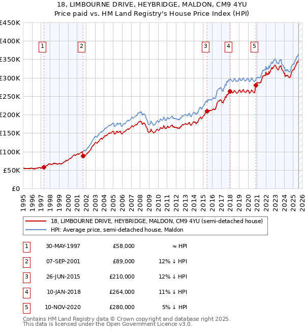 18, LIMBOURNE DRIVE, HEYBRIDGE, MALDON, CM9 4YU: Price paid vs HM Land Registry's House Price Index