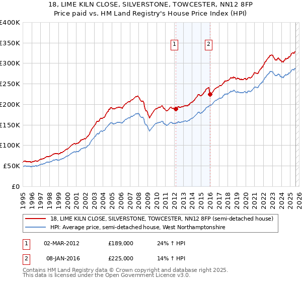 18, LIME KILN CLOSE, SILVERSTONE, TOWCESTER, NN12 8FP: Price paid vs HM Land Registry's House Price Index