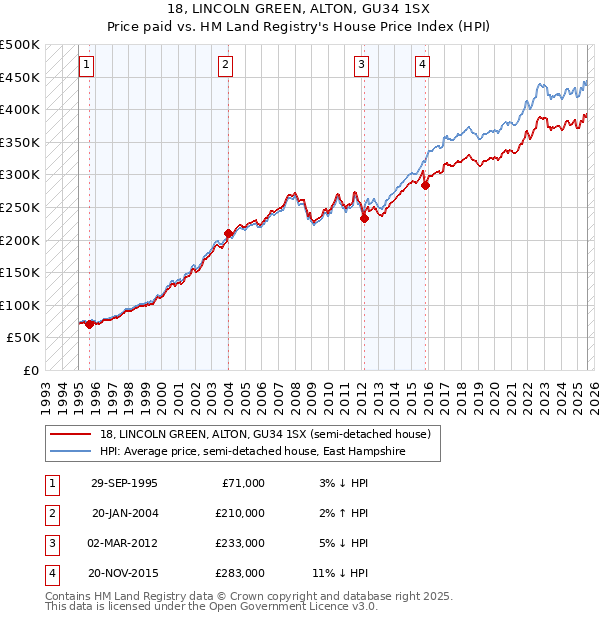 18, LINCOLN GREEN, ALTON, GU34 1SX: Price paid vs HM Land Registry's House Price Index