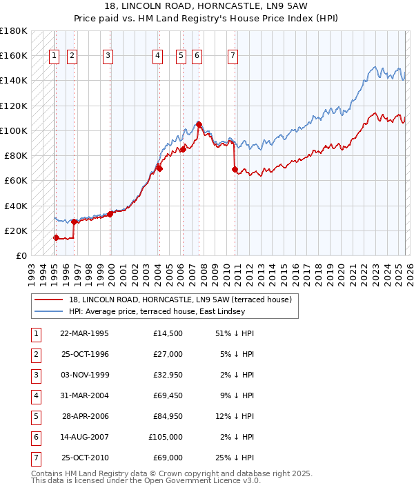 18, LINCOLN ROAD, HORNCASTLE, LN9 5AW: Price paid vs HM Land Registry's House Price Index