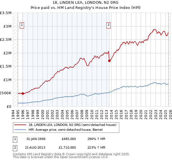 18, LINDEN LEA, LONDON, N2 0RG: Price paid vs HM Land Registry's House Price Index