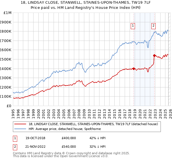 18, LINDSAY CLOSE, STANWELL, STAINES-UPON-THAMES, TW19 7LF: Price paid vs HM Land Registry's House Price Index
