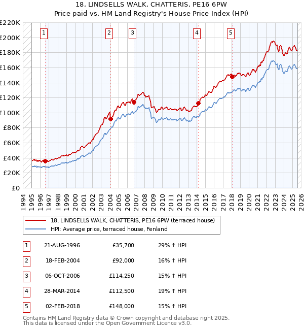 18, LINDSELLS WALK, CHATTERIS, PE16 6PW: Price paid vs HM Land Registry's House Price Index