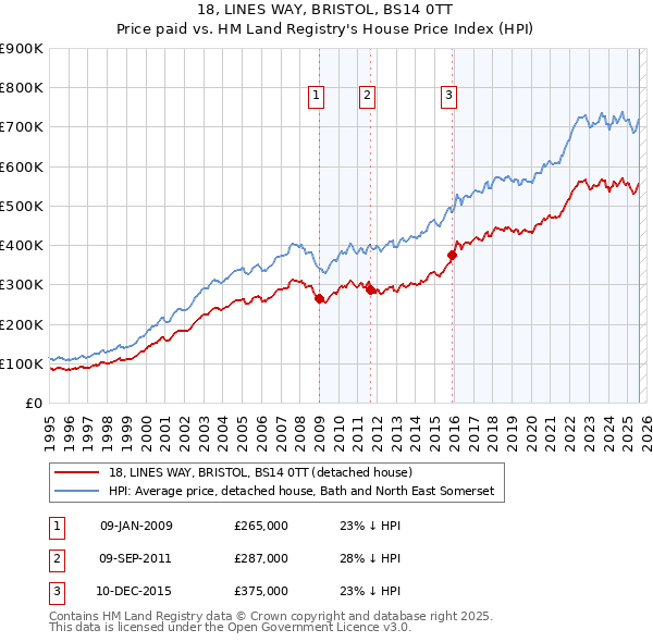 18, LINES WAY, BRISTOL, BS14 0TT: Price paid vs HM Land Registry's House Price Index