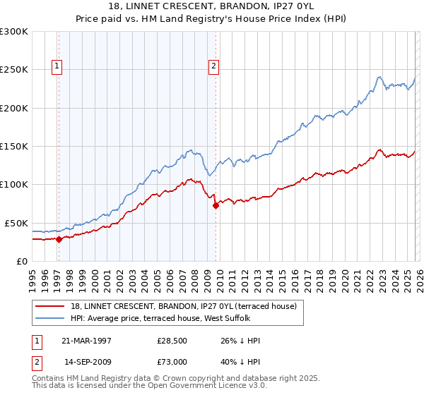 18, LINNET CRESCENT, BRANDON, IP27 0YL: Price paid vs HM Land Registry's House Price Index